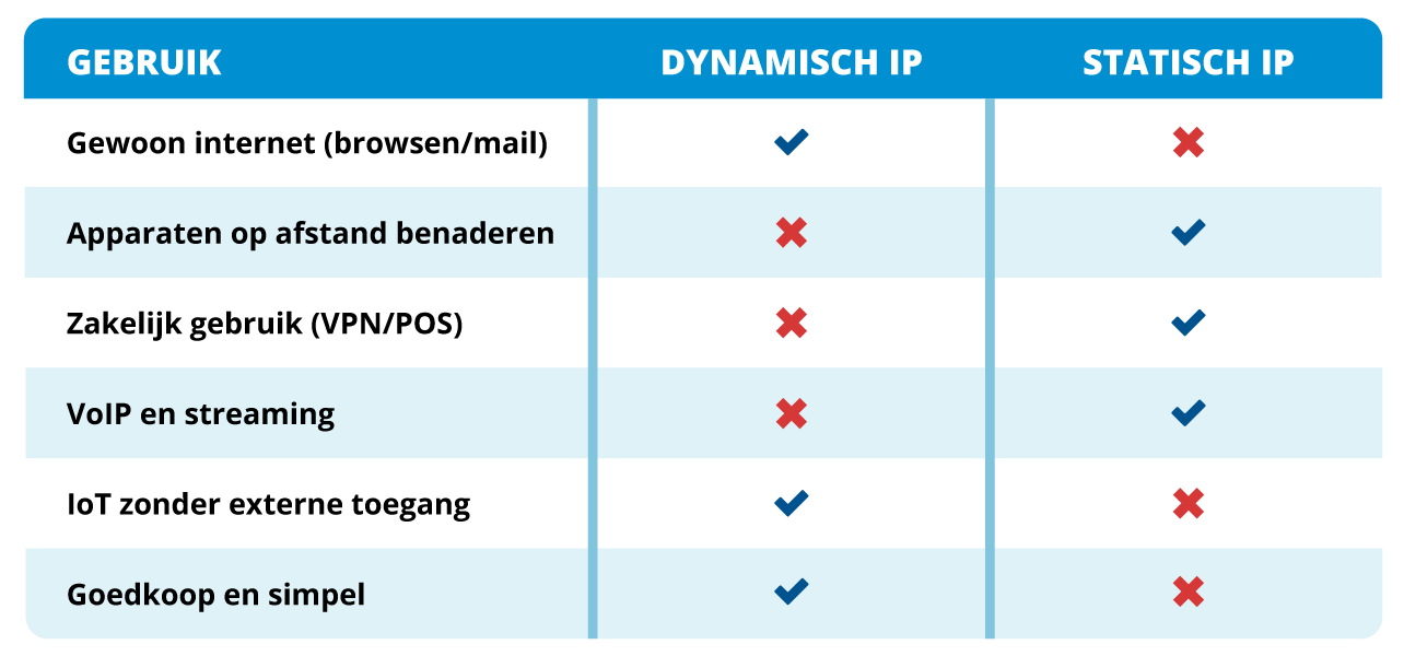 Dynamische vs Statisch IP adres tabel